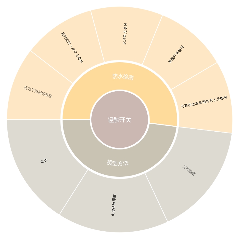 輕觸開(kāi)關(guān)防水功能檢測(cè)及挑選方法介紹