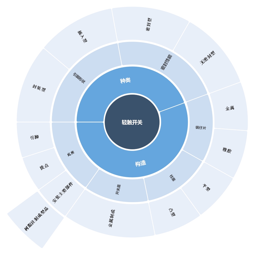 輕觸開關4大構成解析 輕觸開關4大構成解析