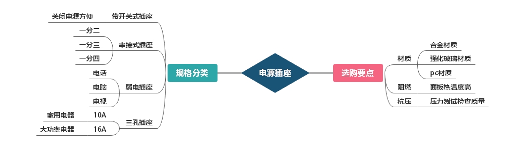電源插座選購要點及規(guī)格分類 電源插座選購要點及規(guī)格分類