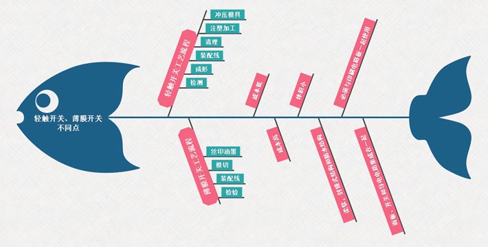 輕觸開關(guān)、薄膜開關(guān)不同點對比