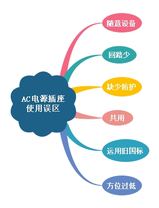 使用AC電源插座應注意哪些誤區(qū)