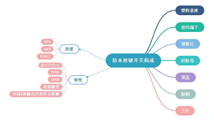 按鍵開關(guān)防水功能講解 按鍵開關(guān)防水功能講解