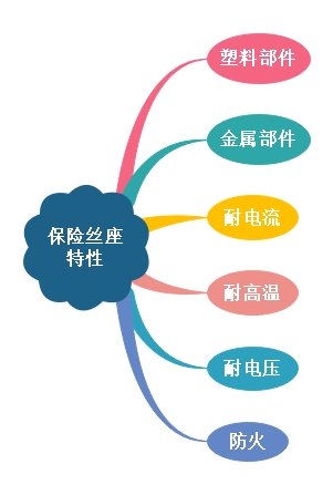 保險(xiǎn)絲座電氣特性及與保險(xiǎn)絲關(guān)系解說 保險(xiǎn)絲座電氣特性及與保險(xiǎn)絲關(guān)系解說